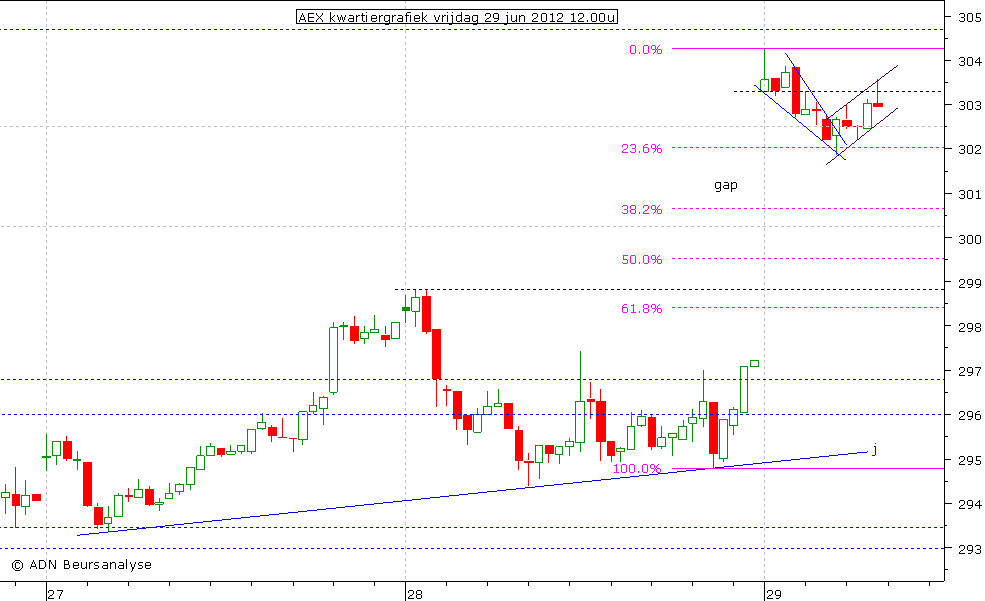 AEX kwartiergrafiek 290612 12.00u