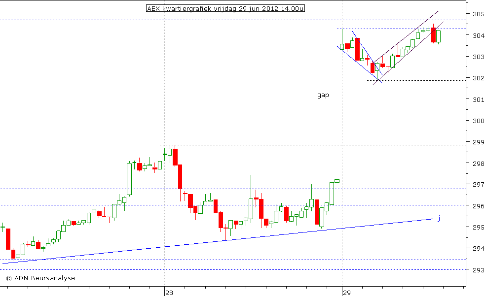 AEX kwartiergrafiek 290612 14.00u