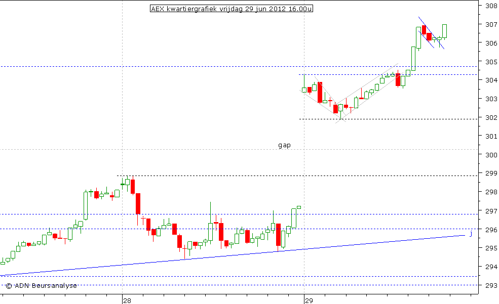 AEX kwartiergrafiek 290612 16.00u