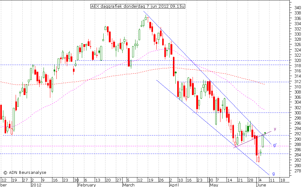 AEX daggrafiek 070612 09.15u