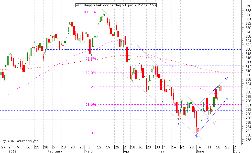 AEX daggrafiek 210612 16.15u