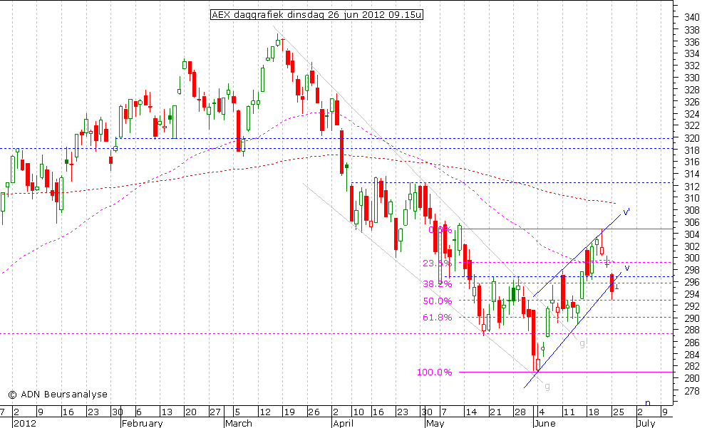 AEX daggrafiek 260612 09.15u