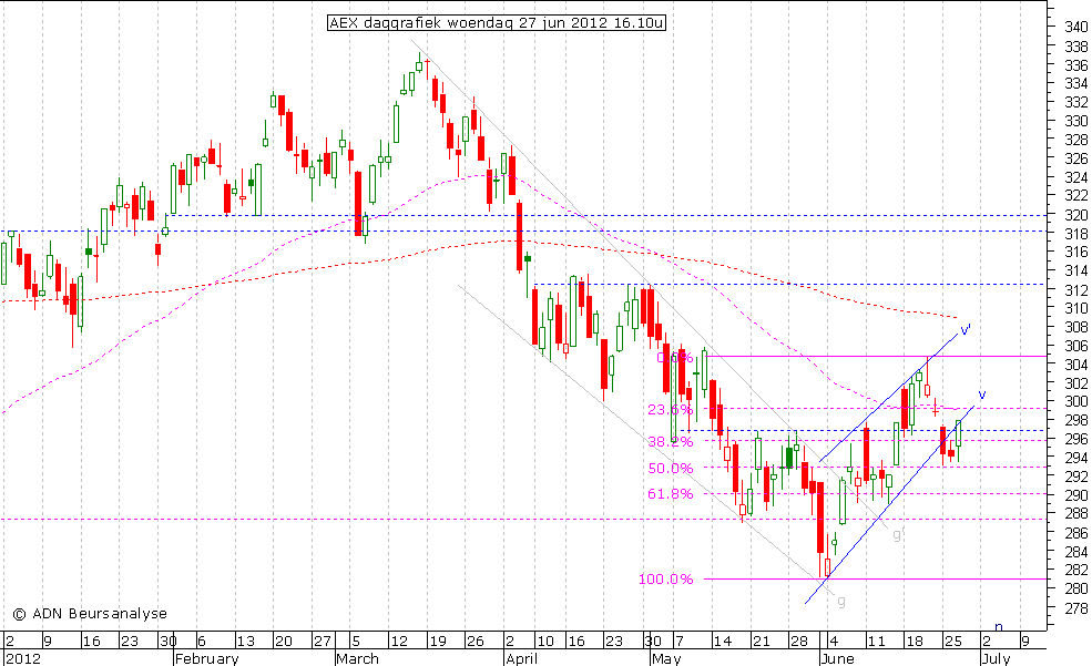 AEX daggrafiek 270612 16.00u