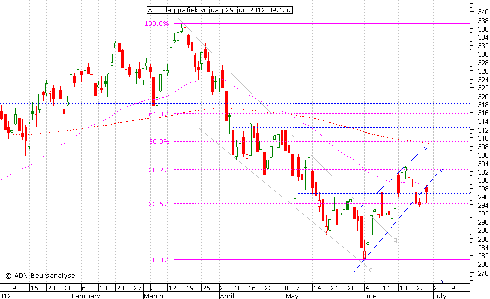 AEX daggrafiek 290612 09.15u