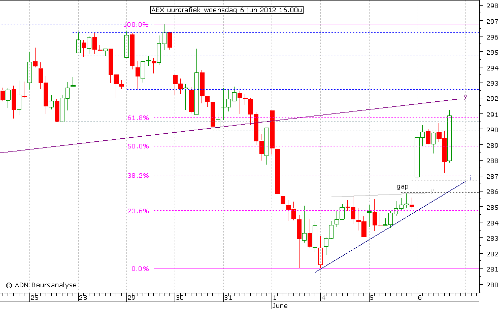 AEX uurgrafiek 060612 16.00u