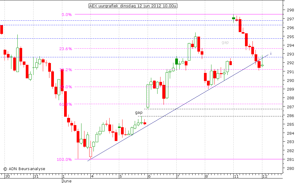 AEX uurgrafiek 120612 10.00u