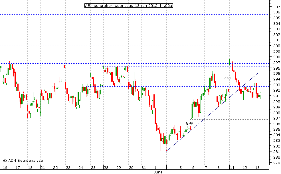 AEX uurgrafiek 130612 14.00u