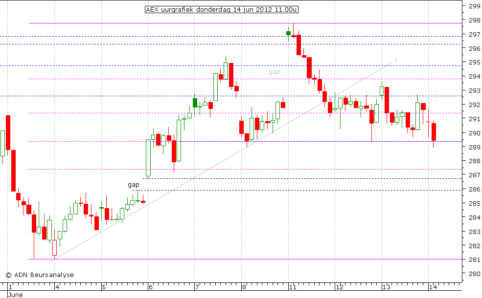 AEX uurgrafiek 140612 11.00