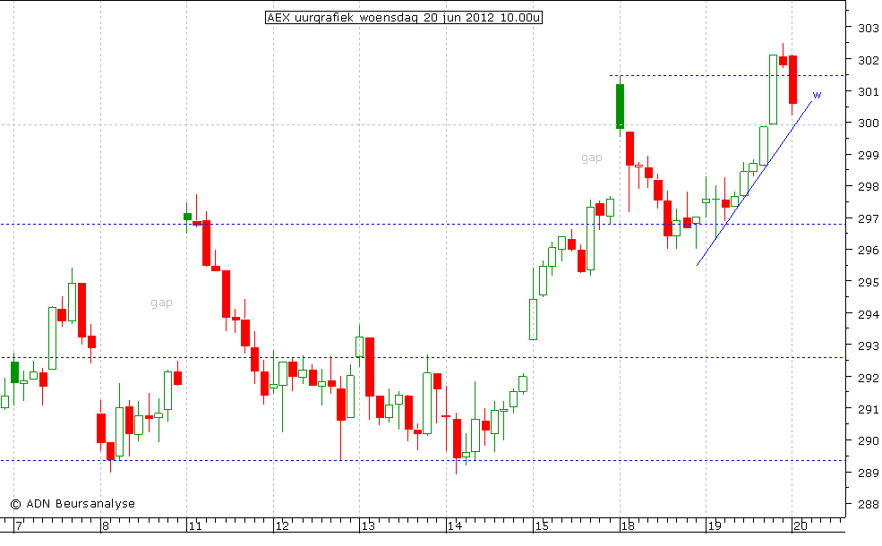 AEX uurgrafiek 200612 10.00u