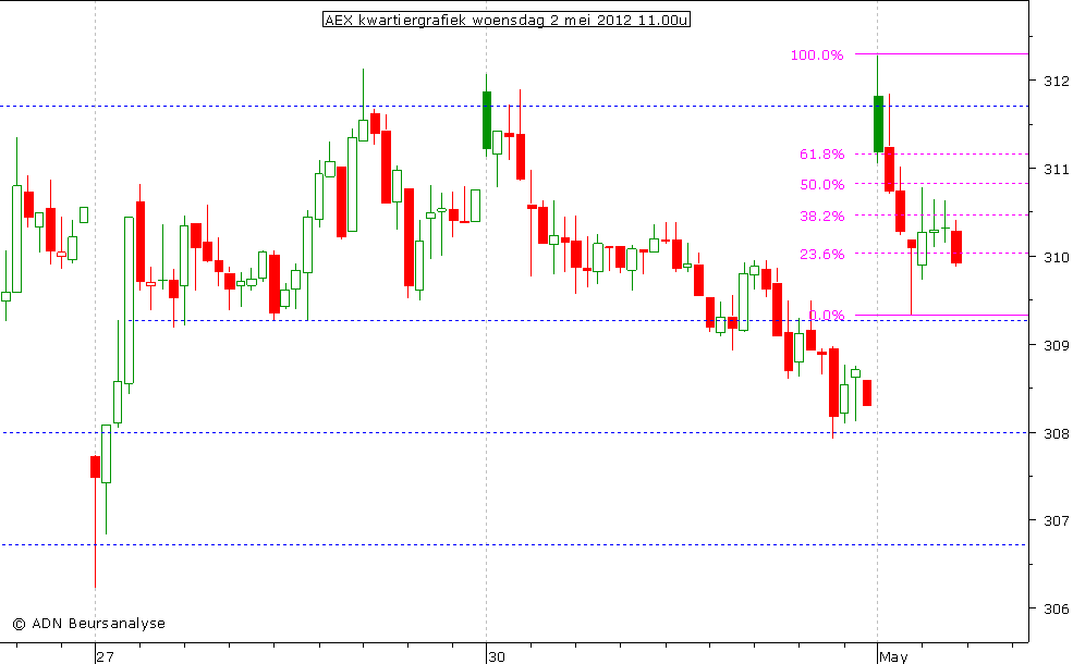 AEX kwartiergrafiek 020512 11.00