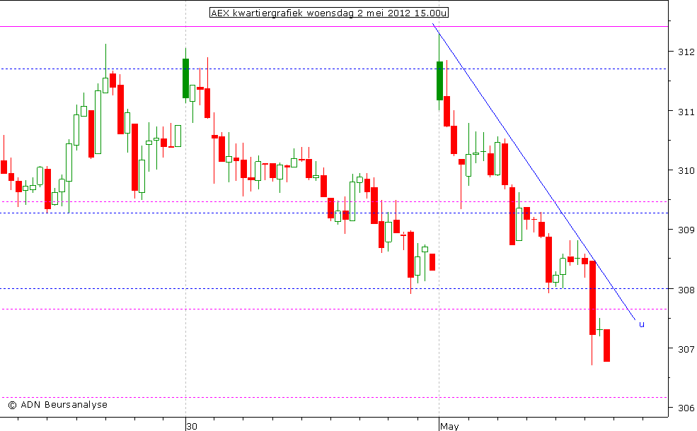 AEX kwartiergrafiek 020512 15.00u