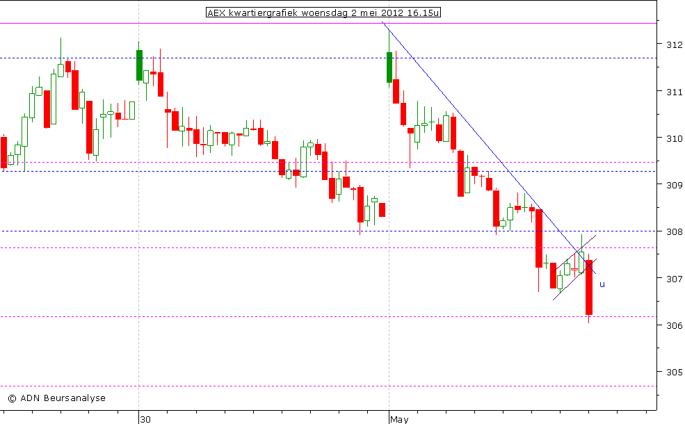 AEX kwartiergrafiek 020512 16.15u