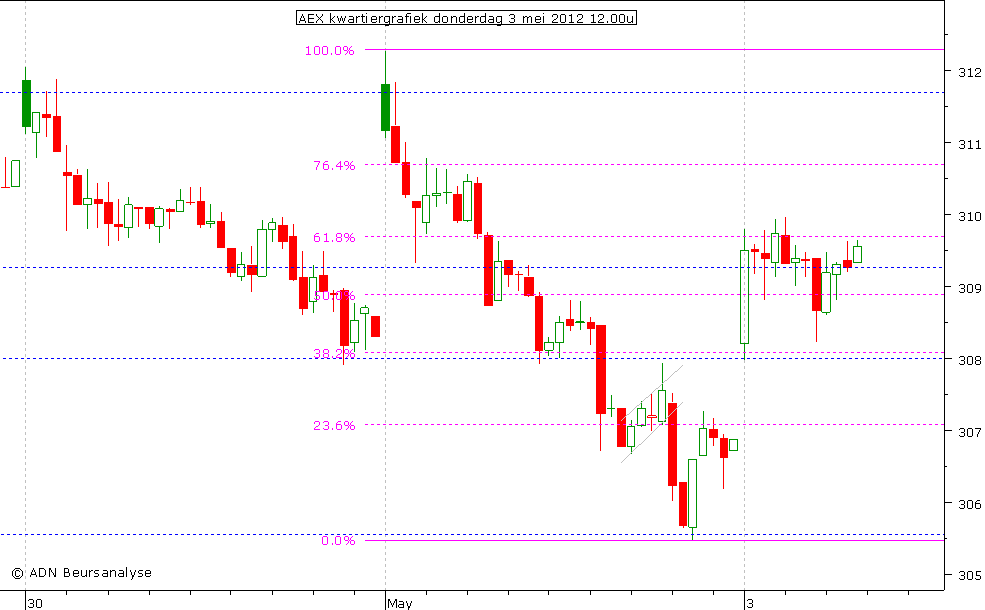 AEX kwartiergrafiek 030512 12.00u