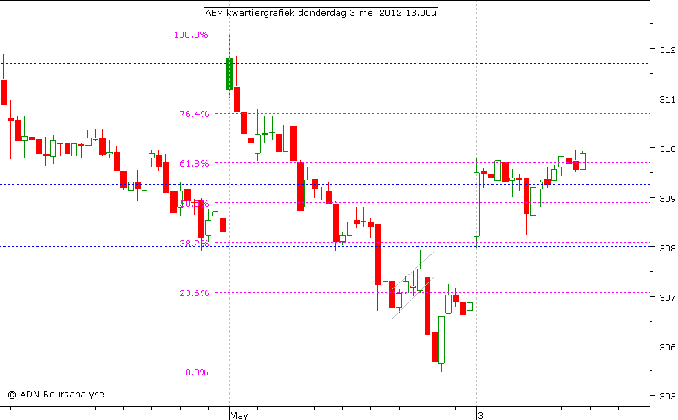 AEX kwartiergrafiek 030512 13.00u