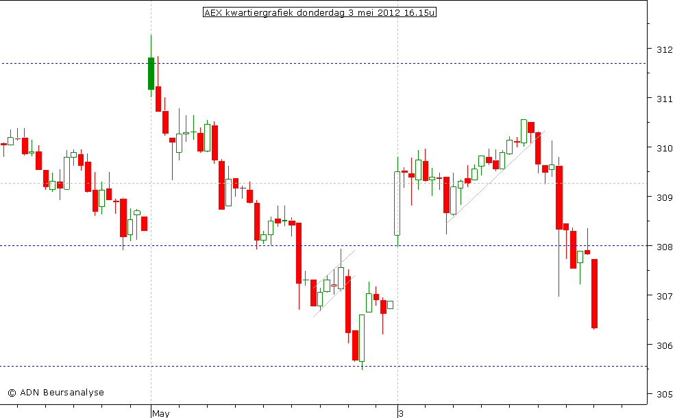 AEX kwartiergrafiek 030512 16.15u