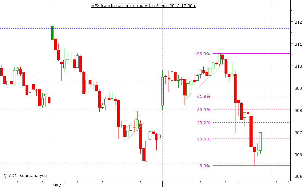 AEX kwartiergrafiek 030512 17.00u