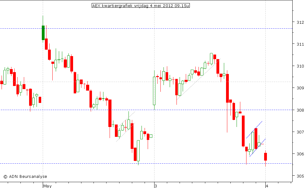 AEX kwartiergrafiek 040512 09.15u