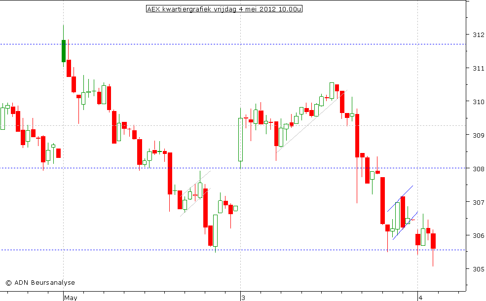 AEX kwartiergrafiek 040512 10.00u
