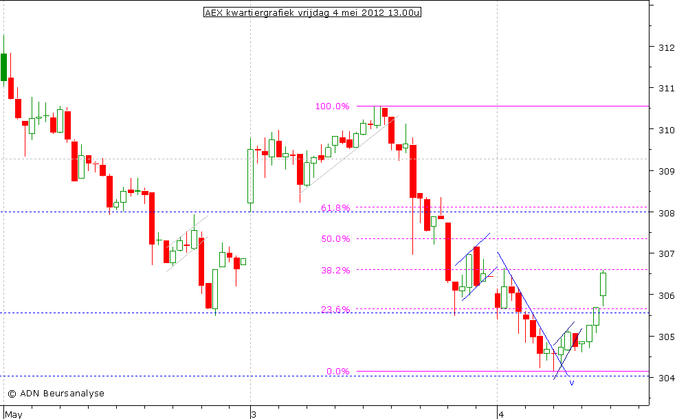 AEX kwartiergrafiek 040512 13.00u