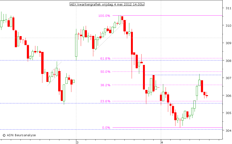 AEX kwartiergrafiek 040512 14.00u