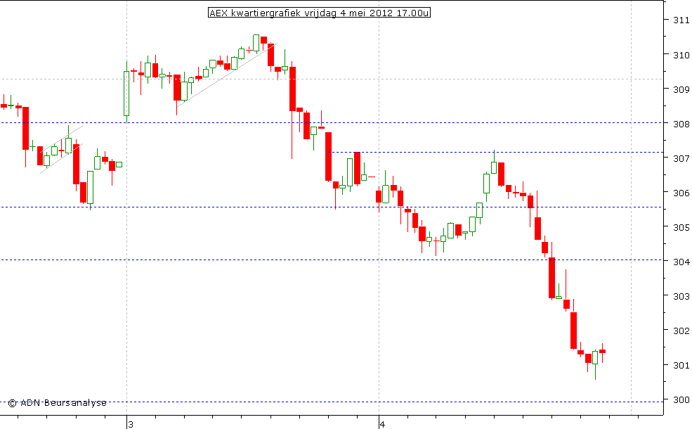 AEX kwartiergrafiek 040512 17.00u