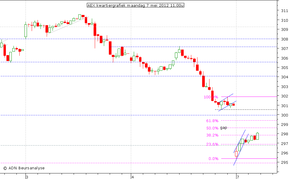 AEX kwartiergrafiek 070512 11.00