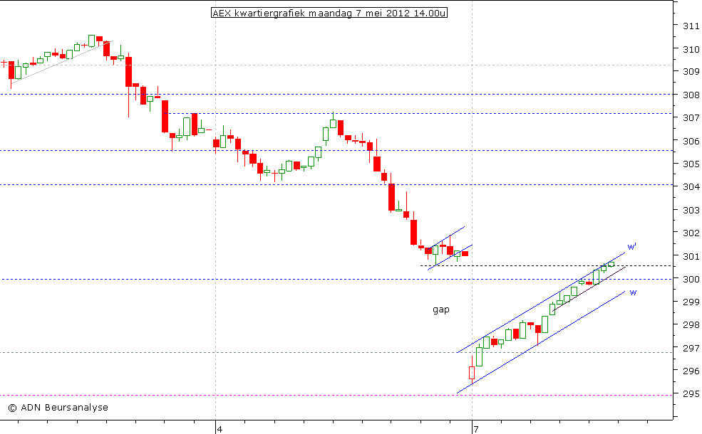 AEX kwartiergrafiek 070512 14.00u