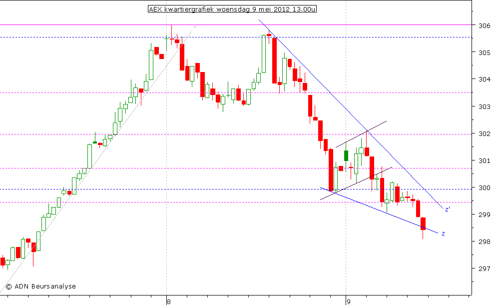 AEX kwartiergrafiek 090512 13.00u