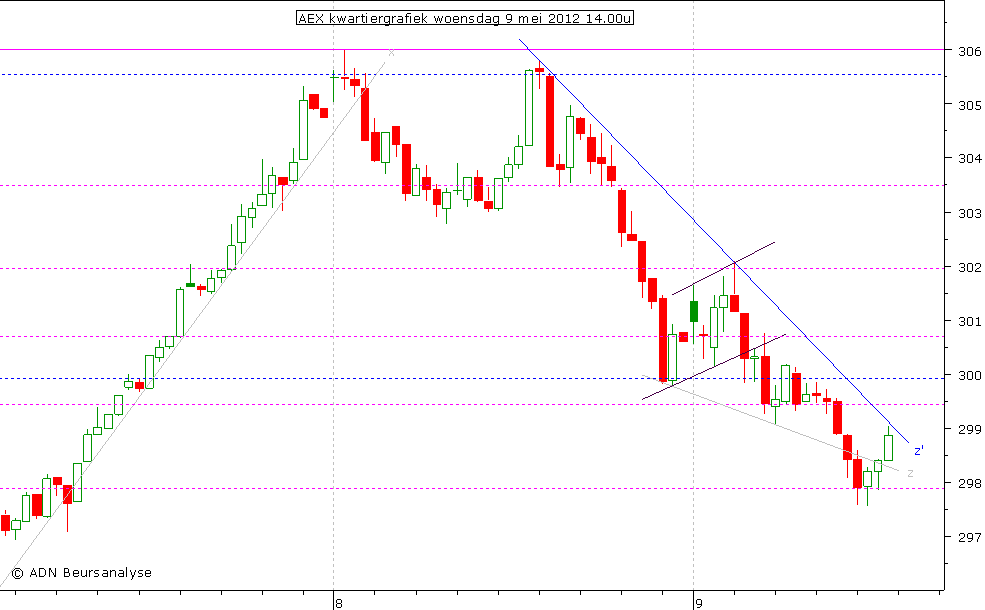 AEX kwartiergrafiek 090512 14.00u