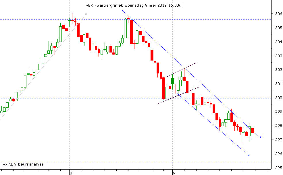 AEX kwartiergrafiek 090512 16.00u