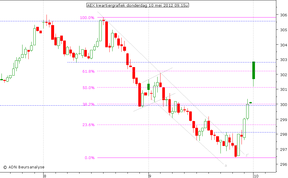 AEX kwartiergrafiek 100512 09.15u