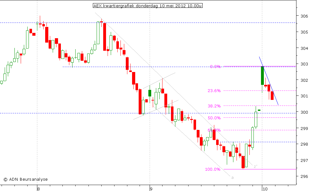 AEX kwartiergrafiek 100512 10.00u