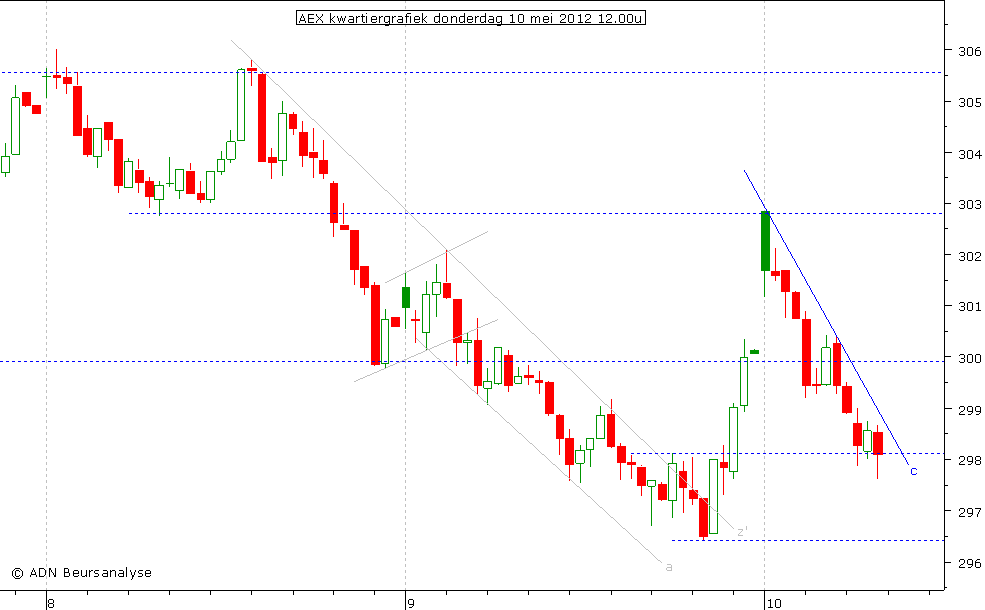 AEX kwartiergrafiek 100512 12.00u