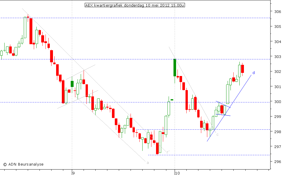 AEX kwartiergrafiek 100512 15.00u