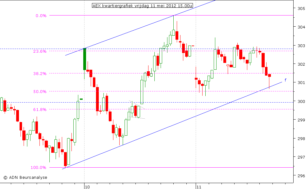 AEX kwartiergrafiek 110512 15.00u