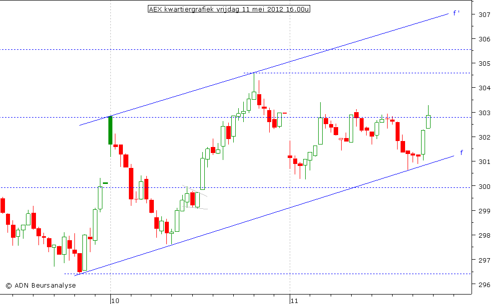 AEX kwartiergrafiek 110512 16.00u