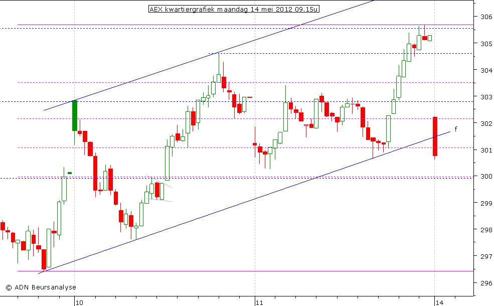 AEX kwartiergrafiek 140512 09.15u