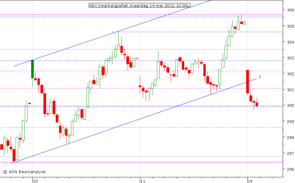 AEX kwartiergrafiek 140512 10.00u