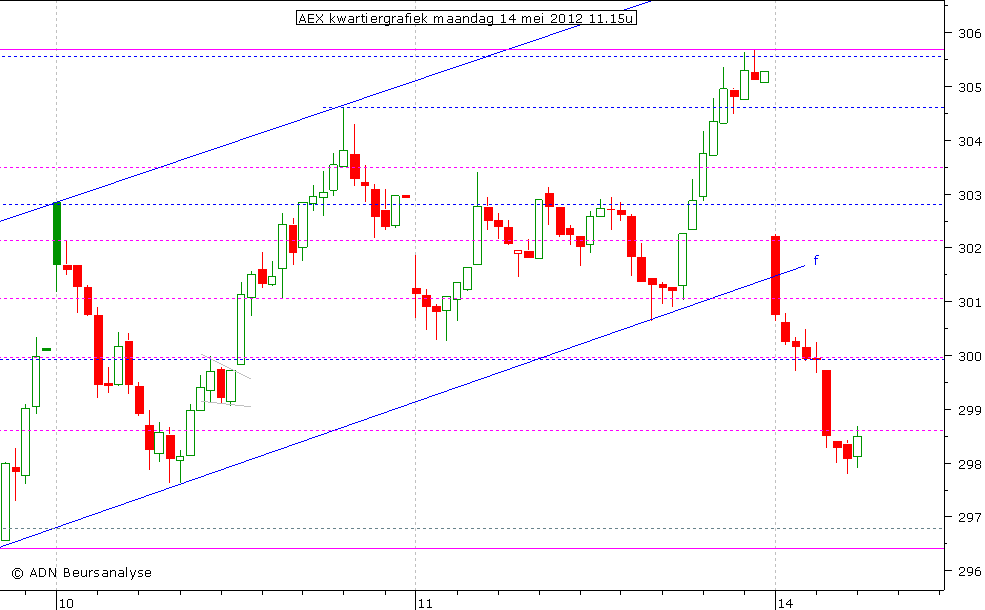 AEX kwartiergrafiek 140512 11.00