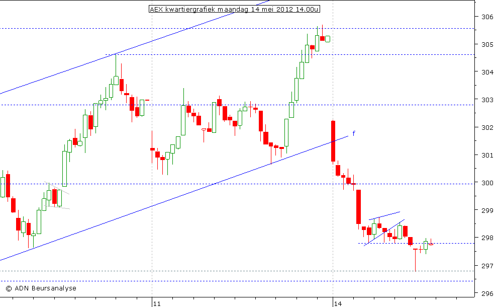 AEX kwartiergrafiek 140512 14.00u