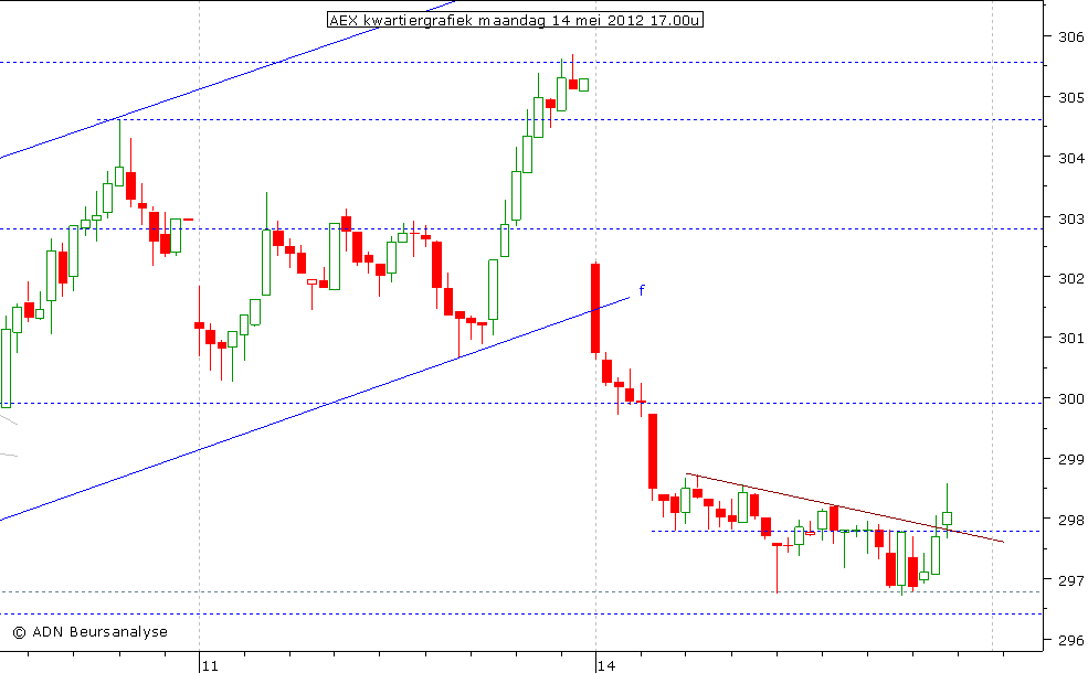 AEX kwartiergrafiek 140512 17.00u