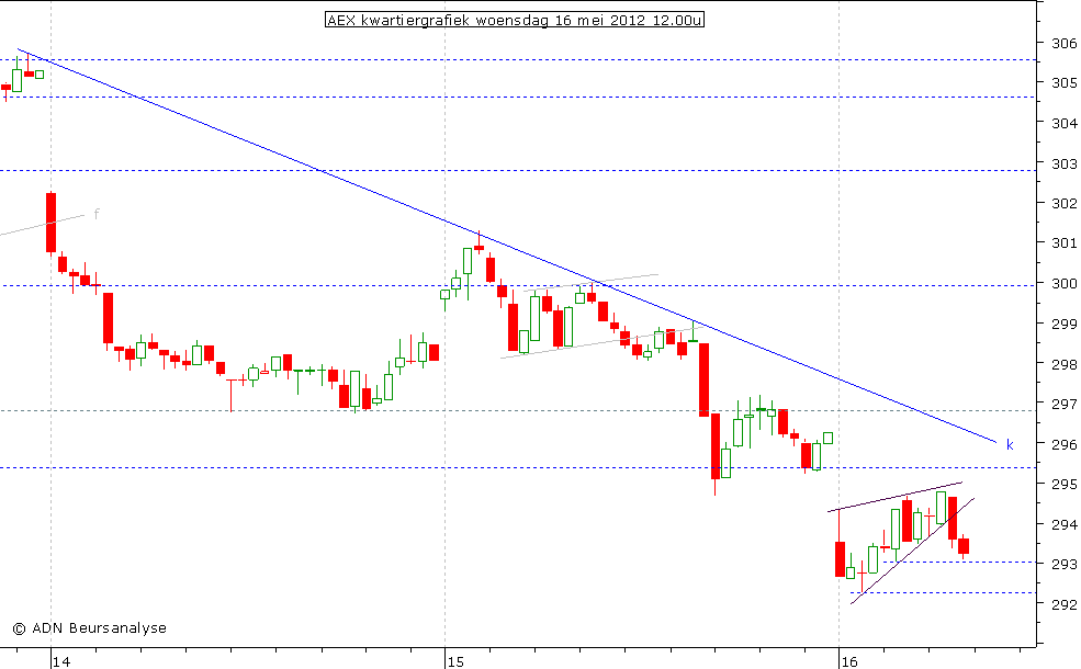 AEX kwartiergrafiek 160512 12.00u