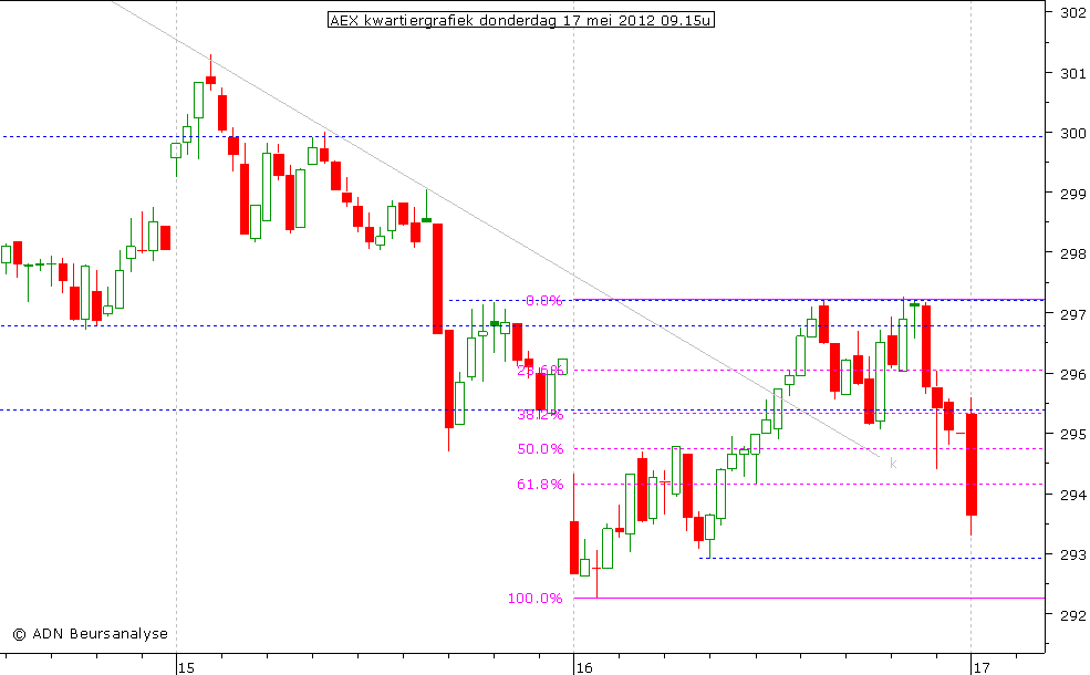 AEX kwartiergrafiek 170512 09.15u