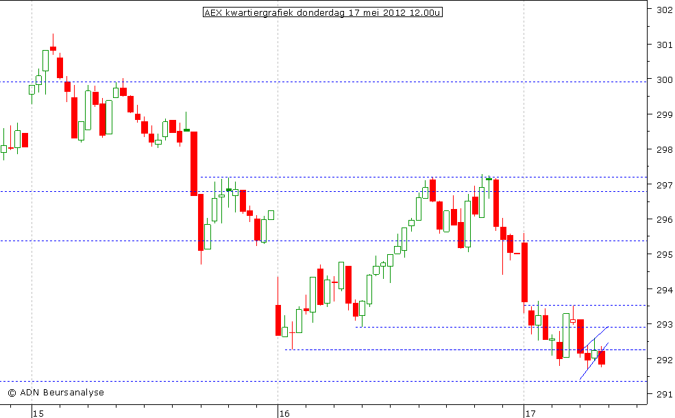 AEX kwartiergrafiek 170512 12.00u