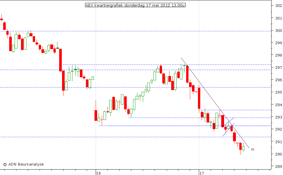 AEX kwartiergrafiek 170512 13.00u