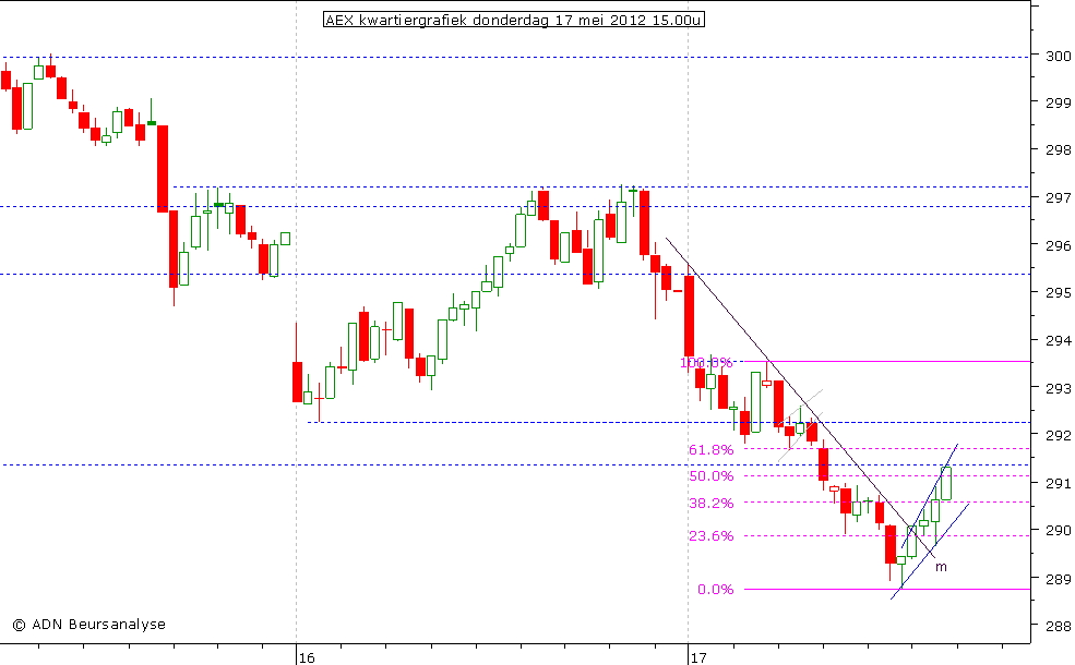 AEX kwartiergrafiek 170512 15.00u