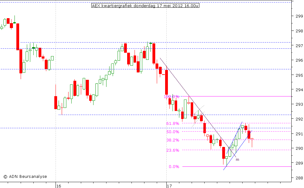 AEX kwartiergrafiek 170512 16.00u