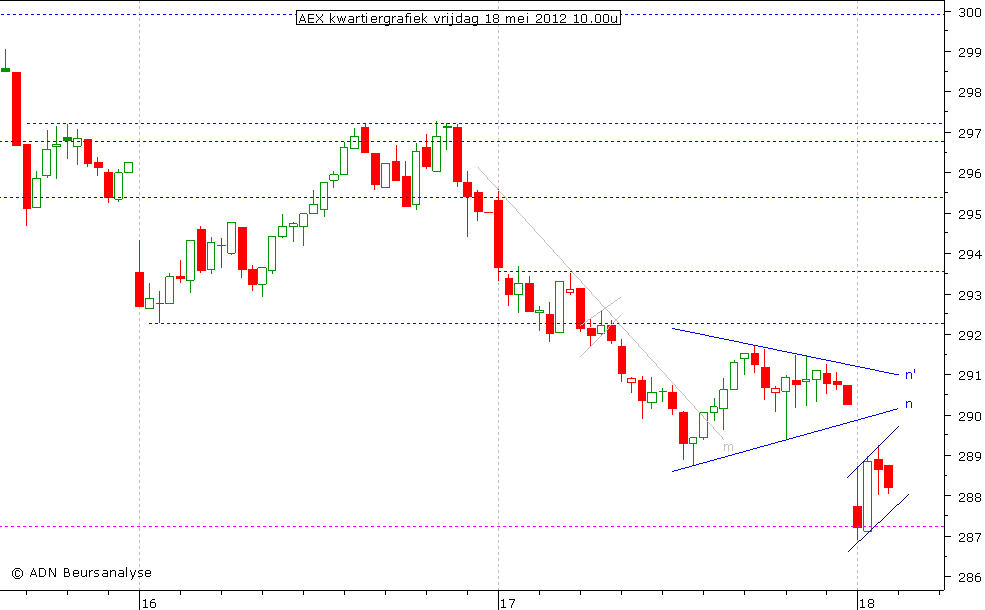 AEX kwartiergrafiek 180512 10.00u
