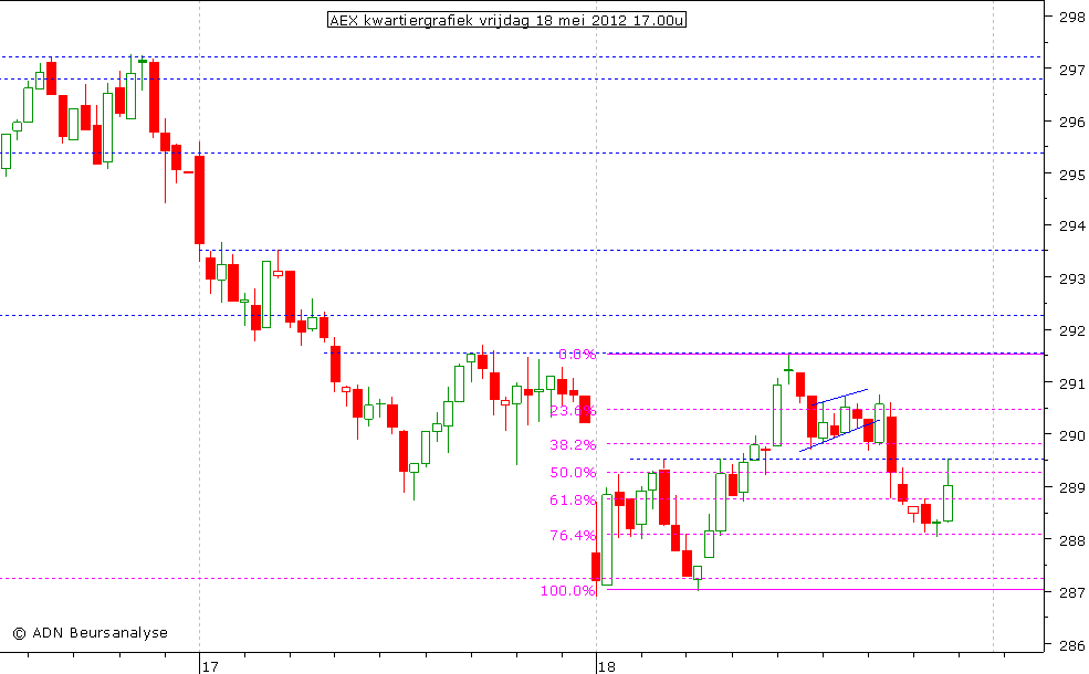 AEX kwartiergrafiek 180512 17.00u