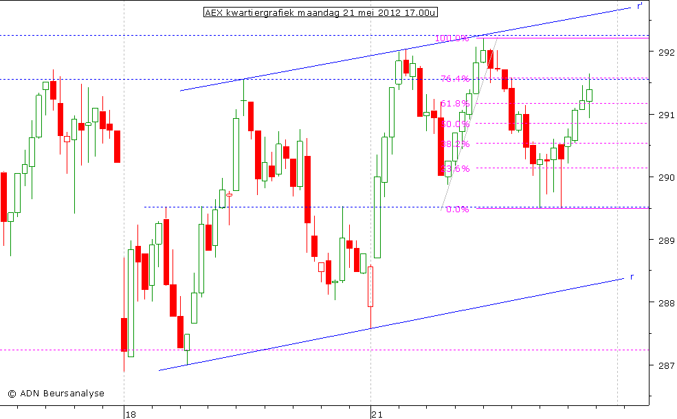 AEX kwartiergrafiek 210512 17.00u